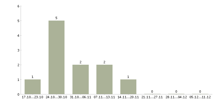 Работа менеджер по обслуживанию физических лиц в Барнауле - Число вакансий в Барнауле по специальности менеджер по обслуживанию физических лиц за 2 месяца