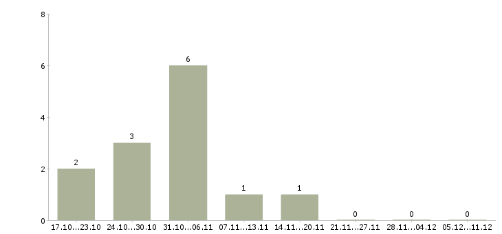 Работа дополнительный заработок в сети в Белгороде - Число вакансий в Белгороде по специальности дополнительный заработок в сети за 2 месяца