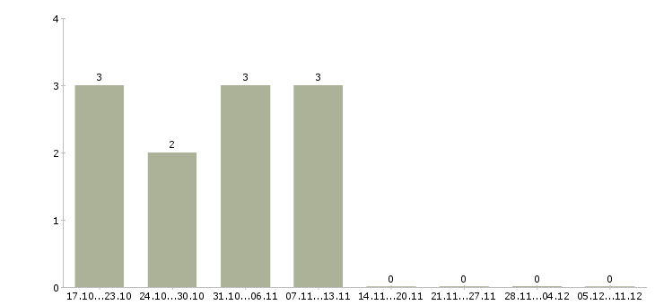 Работа менеджер отдела контроля качества в Белгороде - Число вакансий в Белгороде по специальности менеджер отдела контроля качества за 2 месяца