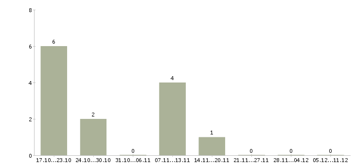 Работа менеджер по продажам коммерческой техники в Владимире - Число вакансий в Владимире по специальности менеджер по продажам коммерческой техники за 2 месяца