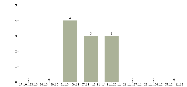 Работа менеджер по сопровождению 1с в Волгограде - Число вакансий в Волгограде по специальности менеджер по сопровождению 1с за 2 месяца