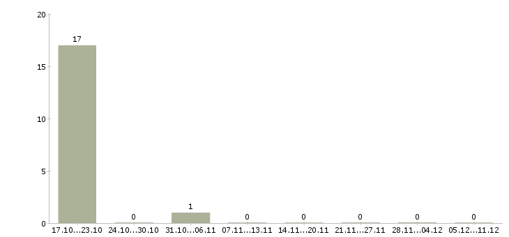 Работа ведение бизнеса через интернет в Воронеже - Число вакансий в Воронеже по специальности ведение бизнеса через интернет за 2 месяца