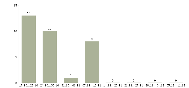 Работа упаковщик продукции на склад в Домодедово - Число вакансий в Домодедово по специальности упаковщик продукции на склад за 2 месяца
