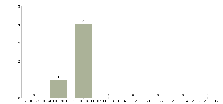 Работа руководитель отдела продаж коммерческой недвижимости в Екатеринбурге - Число вакансий в Екатеринбурге по специальности руководитель отдела продаж коммерческой недвижимости за 2 месяца