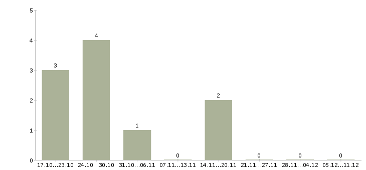 Работа специалист по проведению презентаций в Калининграде - Число вакансий в Калининграде по специальности специалист по проведению презентаций за 2 месяца