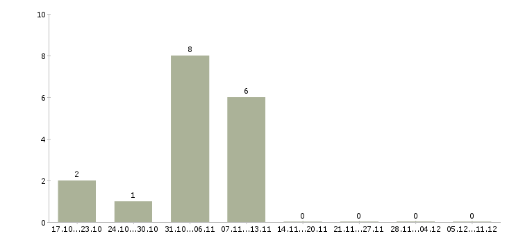 Работа менеджер по консультированию клиентов в Королеве - Число вакансий в Королеве по специальности менеджер по консультированию клиентов за 2 месяца