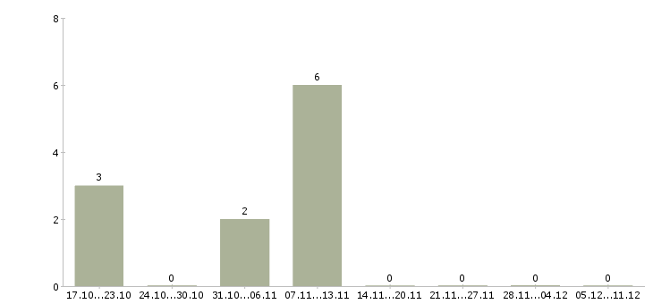 Работа менеджер по работе с контрактами в Кургане - Число вакансий в Кургане по специальности менеджер по работе с контрактами за 2 месяца