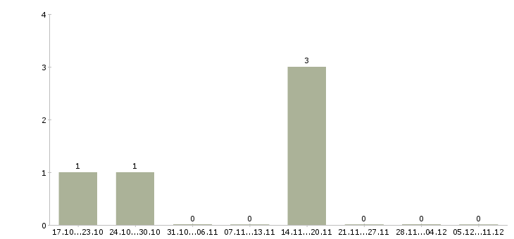 Работа слесарь по сборке мк в Липецке - Число вакансий в Липецке по специальности слесарь по сборке мк за 2 месяца