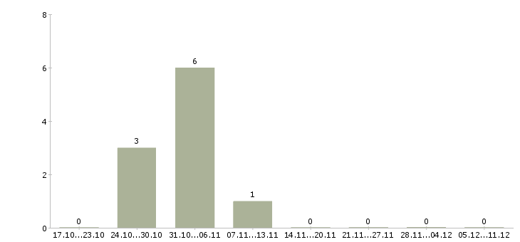 Работа специалист по обучению клиентов в Махачкале - Число вакансий в Махачкале по специальности специалист по обучению клиентов за 2 месяца