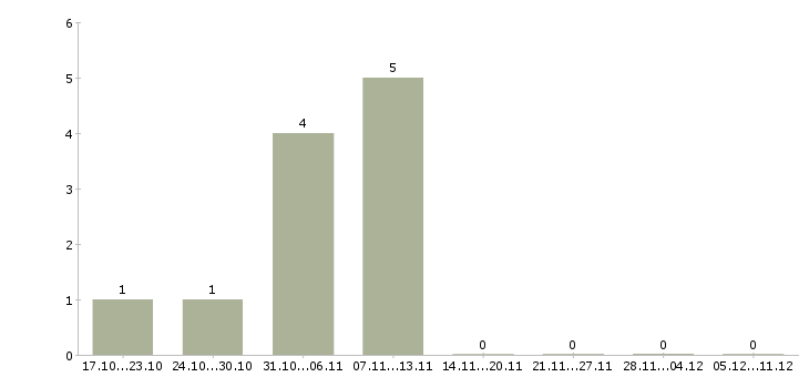 Работа senior ruby developer в Москве - Число вакансий в Москве по специальности senior ruby developer за 2 месяца