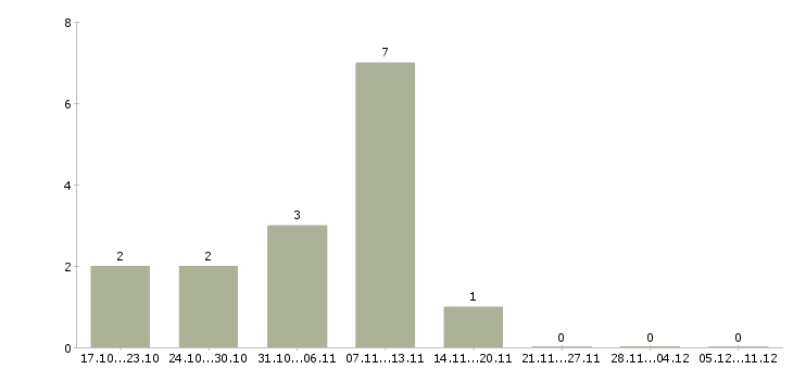 Работа ведущий специалист по таможенному оформлению в Москве - Число вакансий в Москве по специальности ведущий специалист по таможенному оформлению за 2 месяца