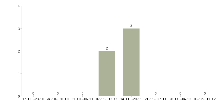 Работа менеджер по оптовым продажам кожгалантереи в Москве - Число вакансий в Москве по специальности менеджер по оптовым продажам кожгалантереи за 2 месяца