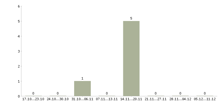 Работа заместитель руководителя магазина в Оренбурге - Число вакансий в Оренбурге по специальности заместитель руководителя магазина за 2 месяца