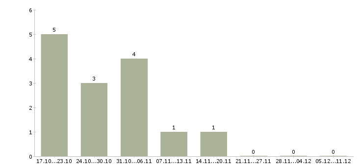 Работа грузчик на производство вахта в Пензе - Число вакансий в Пензе по специальности грузчик на производство вахта за 2 месяца