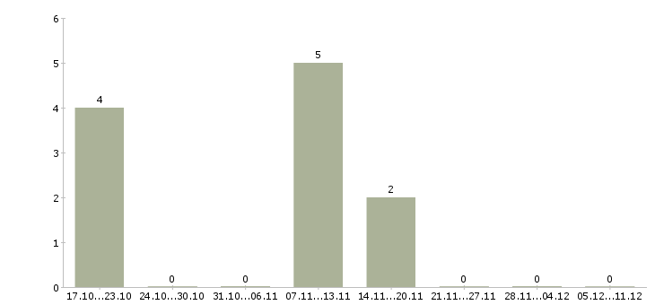 Работа менеджер по продажам юридическим лицам в Пензе - Число вакансий в Пензе по специальности менеджер по продажам юридическим лицам за 2 месяца