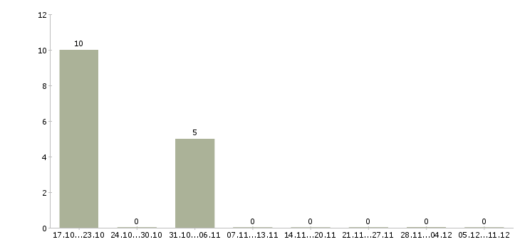 Работа разнорабочий на склад товаров в Пензе - Число вакансий в Пензе по специальности разнорабочий на склад товаров за 2 месяца