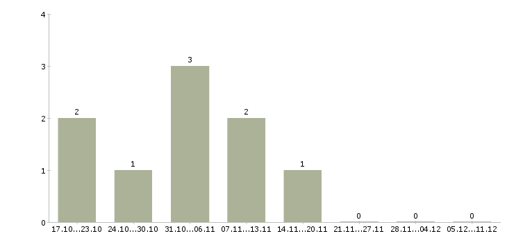 Работа менеджер консультант в интернет магазин в Самаре - Число вакансий в Самаре по специальности менеджер консультант в интернет магазин за 2 месяца