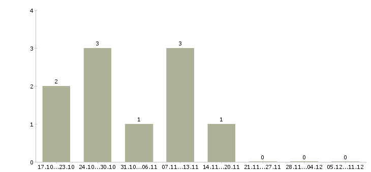 Работа супервайзер группы продаж в Самаре - Число вакансий в Самаре по специальности супервайзер группы продаж за 2 месяца