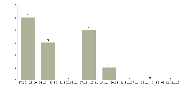 Работа специалист по продвижению компании в Смоленске - Число вакансий в Смоленске по специальности специалист по продвижению компании за 2 месяца