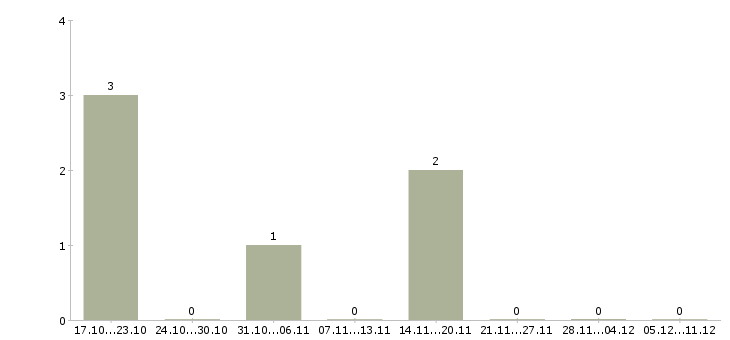 Работа менеджер с перспективой роста в Сыктывкаре - Число вакансий в Сыктывкаре по специальности менеджер с перспективой роста за 2 месяца