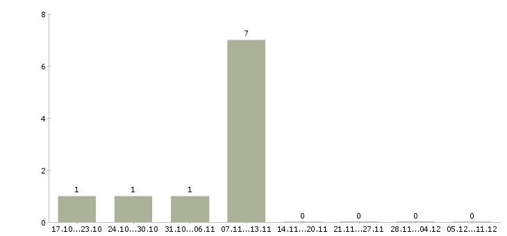 Работа специалист по продвижению компании в Тамбове - Число вакансий в Тамбове по специальности специалист по продвижению компании за 2 месяца