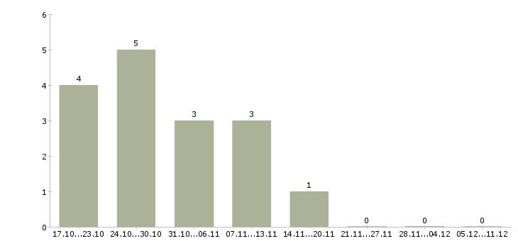 Работа рекламный менеджер на дому в Твери - Число вакансий в Твери по специальности рекламный менеджер на дому за 2 месяца