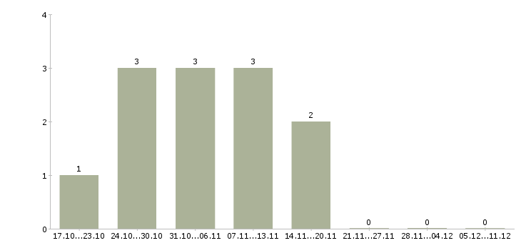 Работа менеджер онлайн удаленно в Тольятти - Число вакансий в Тольятти по специальности менеджер онлайн удаленно за 2 месяца