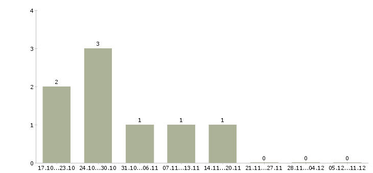 Работа менеджер по продажам b2b услуг в Тюмени - Число вакансий в Тюмени по специальности менеджер по продажам b2b услуг за 2 месяца