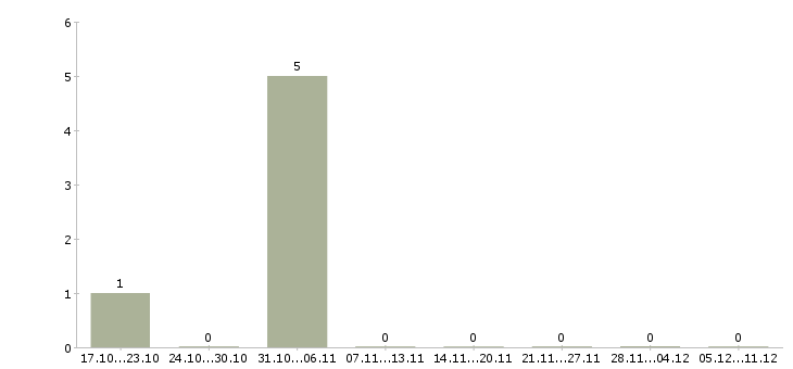 Работа специалист по общественной работе в Тюмени - Число вакансий в Тюмени по специальности специалист по общественной работе за 2 месяца