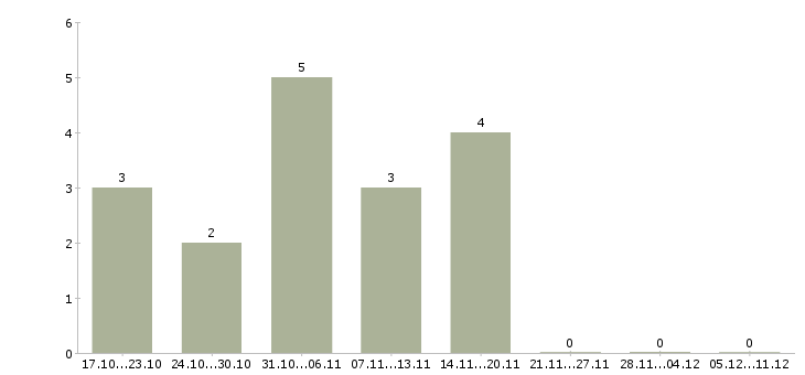 Работа ведущий менеджер по обслуживанию клиентов в Уфе - Число вакансий в Уфе по специальности ведущий менеджер по обслуживанию клиентов за 2 месяца