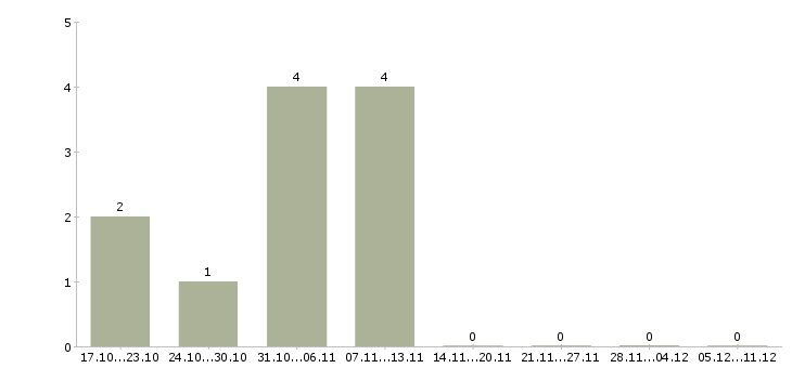 Работа кладовщик на оптовый склад в Уфе - Число вакансий в Уфе по специальности кладовщик на оптовый склад за 2 месяца