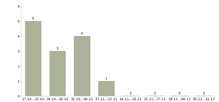 Работа сотрудник с обязанностями секретаря в Уфе - Число вакансий в Уфе по специальности сотрудник с обязанностями секретаря за 2 месяца