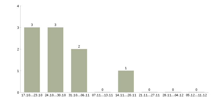 Работа ведущий менеджер по развитию продаж в Чебоксарах - Число вакансий в Чебоксарах по специальности ведущий менеджер по развитию продаж за 2 месяца