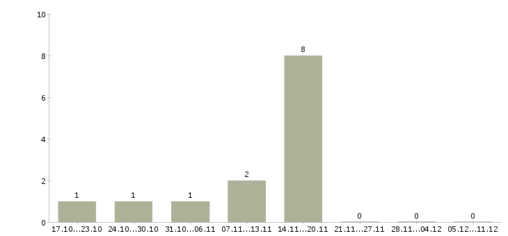 Работа работник торгового зала в супермаркете в Челябинске - Число вакансий в Челябинске по специальности работник торгового зала в супермаркете за 2 месяца