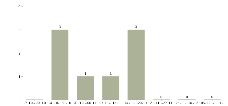 Работа руководитель по развитию производственной системы в Челябинске - Число вакансий в Челябинске по специальности руководитель по развитию производственной системы за 2 месяца