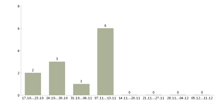 Работа специалист по продвижению компании в Ярославле - Число вакансий в Ярославле по специальности специалист по продвижению компании за 2 месяца