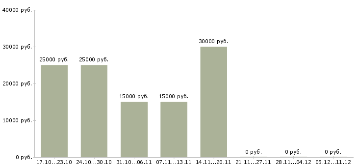 Вакансии администратор удаленный с обучением Татарстан - Медиана зарплат администратор удаленный с обучением Татарстан за 2 месяца