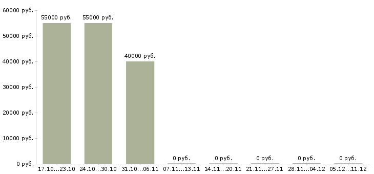 Вакансии ведущий специалист по сопровождению проектов в Екатеринбурге - Медиана зарплат ведущий специалист по сопровождению проектов в Екатеринбурге за 2 месяца