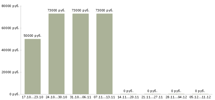 Вакансии водитель грузового автомобиля категории е в Ижевске - Медиана зарплат водитель грузового автомобиля категории е в Ижевске за 2 месяца