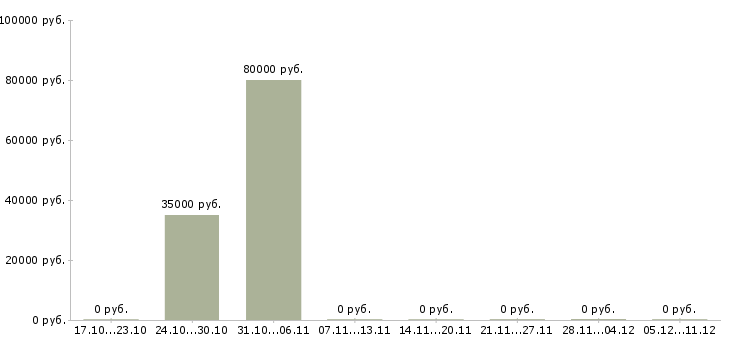 Вакансии водитель на полуприцеп камаз в Москве - Медиана зарплат водитель на полуприцеп камаз в Москве за 2 месяца