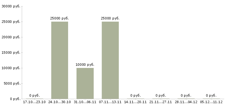 Вакансии информационный менеджер удаленно на дому в Астрахани - Медиана зарплат информационный менеджер удаленно на дому в Астрахани за 2 месяца