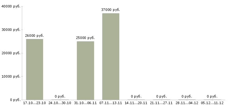 Вакансии мастер в работе с коллективом в Краснодаре - Медиана зарплат мастер в работе с коллективом в Краснодаре за 2 месяца