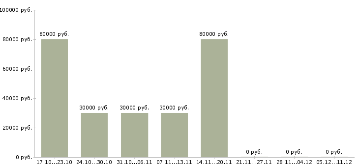 Вакансии менеджер активных продаж автомобилей в Саранске - Медиана зарплат менеджер активных продаж автомобилей в Саранске за 2 месяца