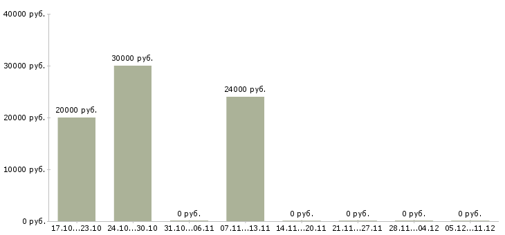 Вакансии менеджер отдела развития клиентов в Пензе - Медиана зарплат менеджер отдела развития клиентов в Пензе за 2 месяца