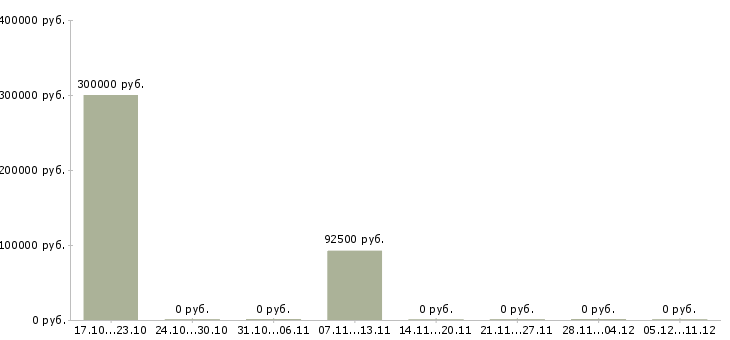 Вакансии менеджер по контролю магазинов сети Йошкар-ола - Медиана зарплат менеджер по контролю магазинов сети Йошкар-ола за 2 месяца