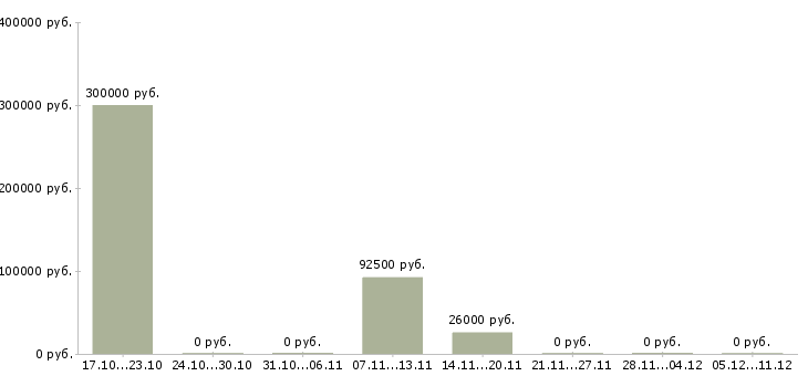 Вакансии менеджер по контролю магазинов сети Марий эл - Медиана зарплат менеджер по контролю магазинов сети Марий эл за 2 месяца