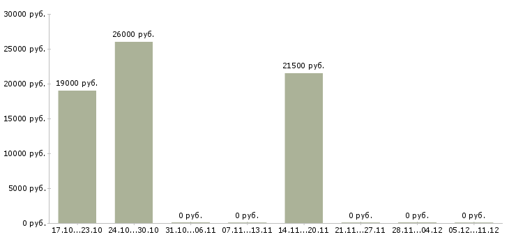 Вакансии менеджер по организации тренингов в Оренбурге - Медиана зарплат менеджер по организации тренингов в Оренбурге за 2 месяца