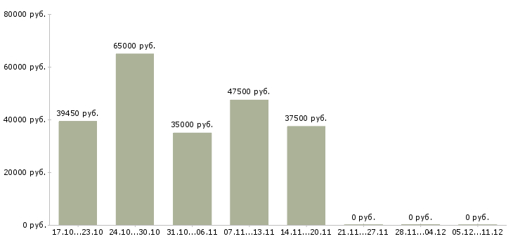 Вакансии менеджер по персоналу гибкий график в Казани - Медиана зарплат менеджер по персоналу гибкий график в Казани за 2 месяца