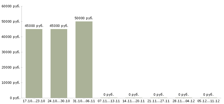 Вакансии менеджер по продажам бумажной продукции в Москве - Медиана зарплат менеджер по продажам бумажной продукции в Москве за 2 месяца