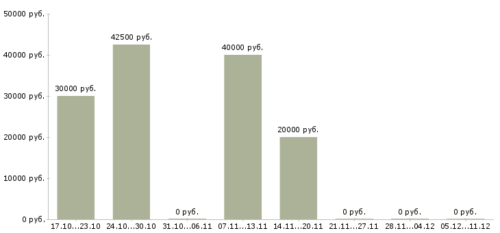 Вакансии менеджер по продаже услуг b2b в Тюмени - Медиана зарплат менеджер по продаже услуг b2b в Тюмени за 2 месяца